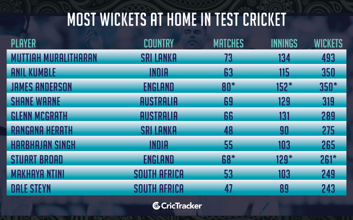Stats James Anderson Completes 350 Test Wickets In England stats-james-anderson-completes-350-test-wickets-in-england