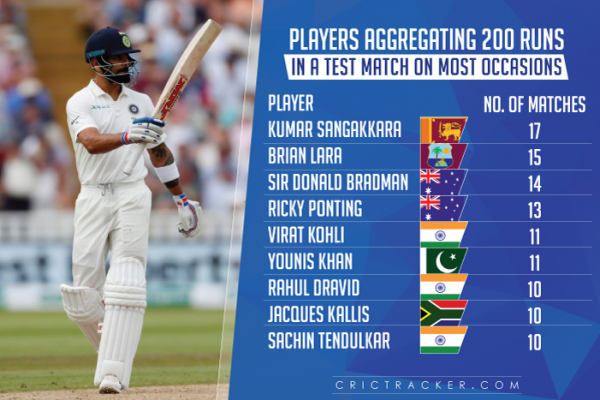 Stats Players To Score 200 Runs In A Test Match On Most Occasions