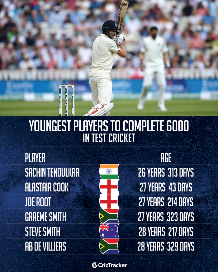 Youngest-players-to-complete-6000-runs-in-Test-cricket