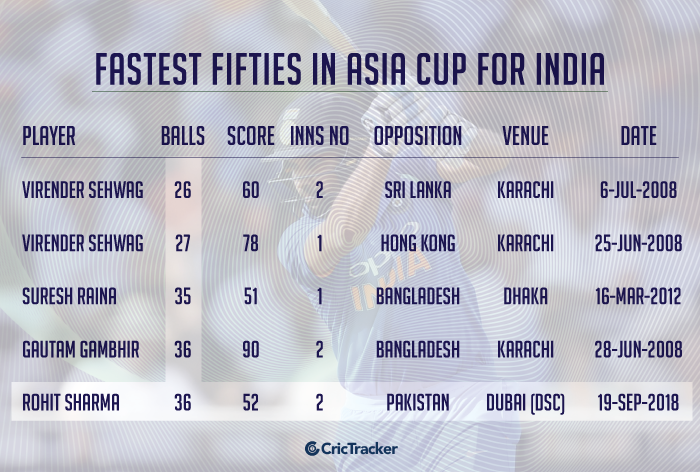 Fastest-fifties-in-Asia-Cup-for-India