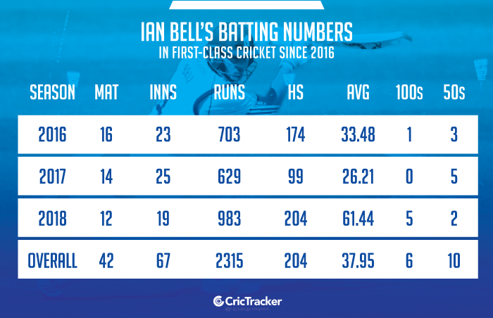 Ian-Bell’s-batting-numbers-in-first-class-cricket-since-2016