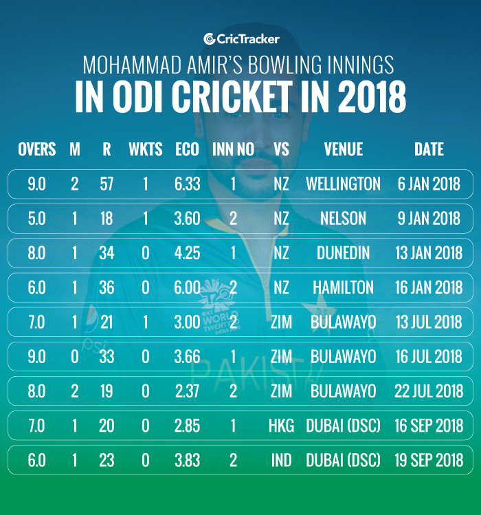 Mohammad-Amir’s-bowling-innings-in-ODI-cricket-in-2018