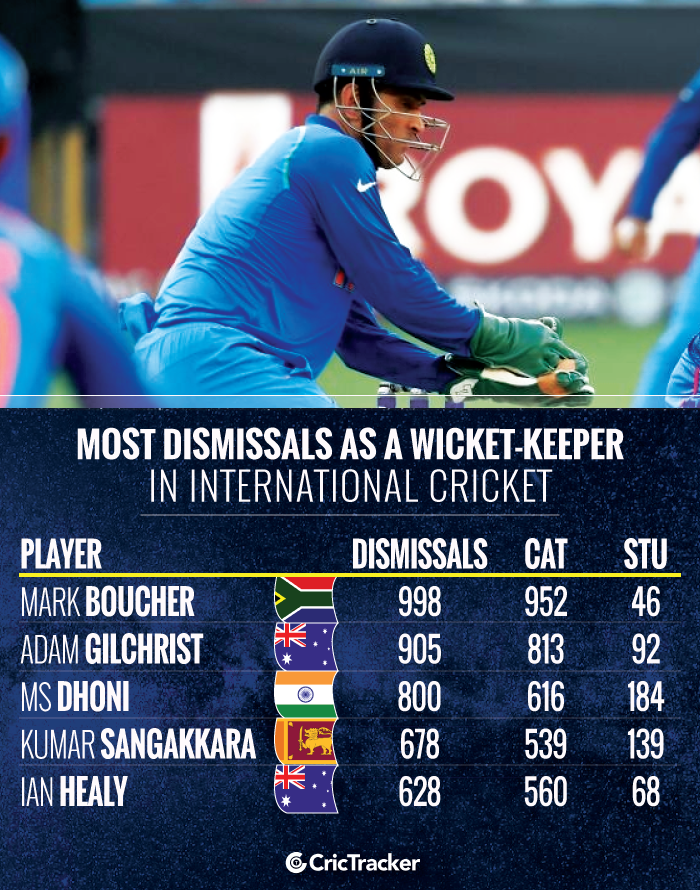 Most-dismissals-as-a-wicketkeeper-in-International-cricket