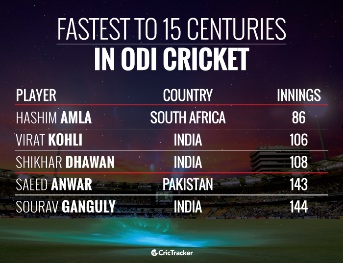 fastest-to-15-ODI-hundreds