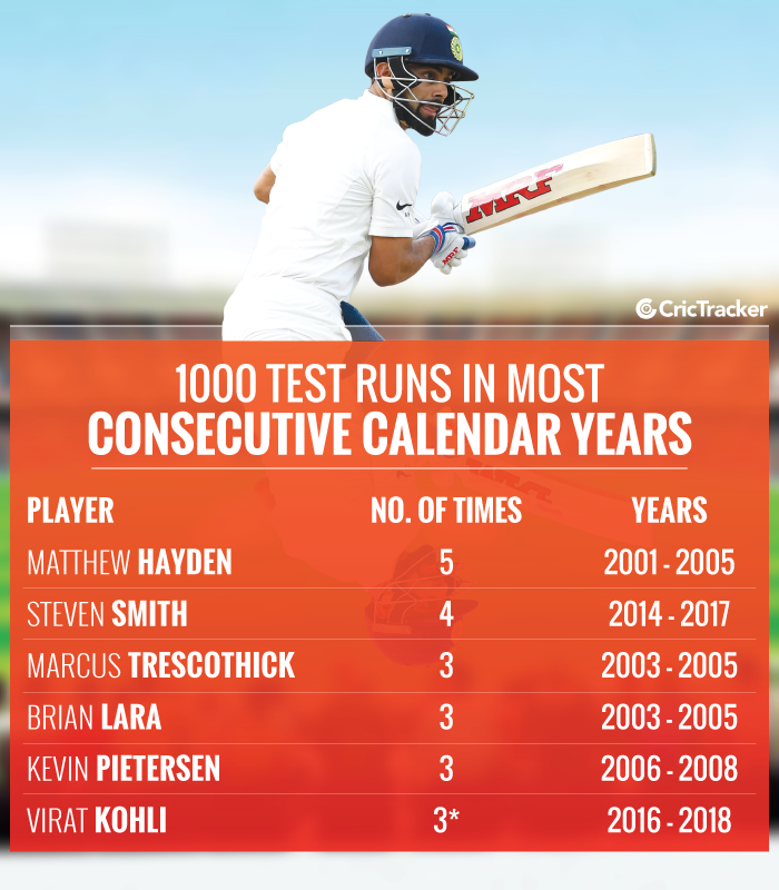 1000-Test-runs-in-most-consecutive-calendar-years