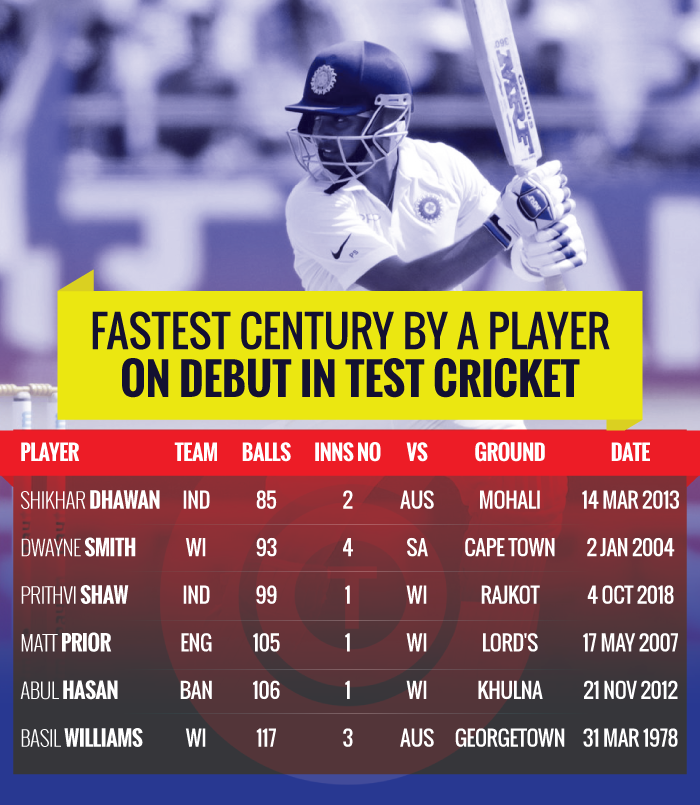Fastest-centuries-by-players-on-debut-in-Test-cricket
