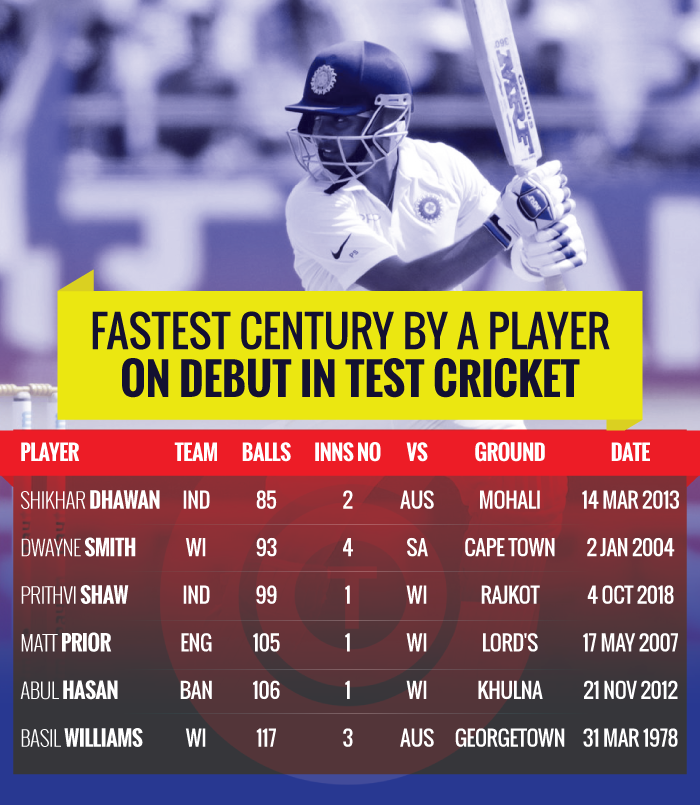 Stats Prithvi Shaw scores a 99ball century on his Test debut