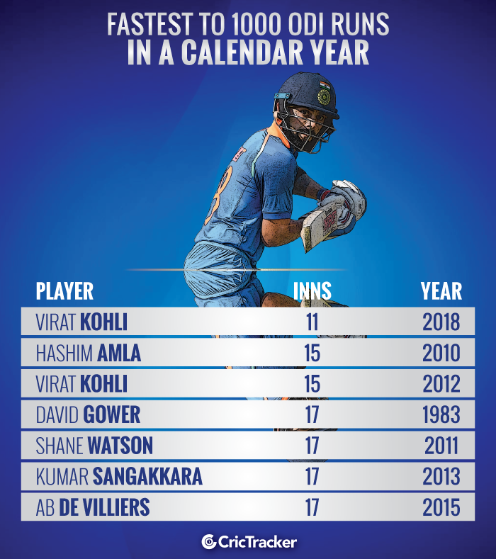 Stats Virat Kohli completes 1000 runs in ODI cricket in 2018
