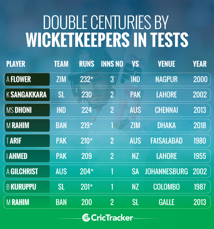 stats-mushfiqur-rahim-scores-the-first-test-double-century-of-2018