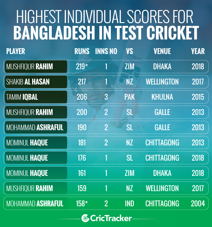 today india test match score