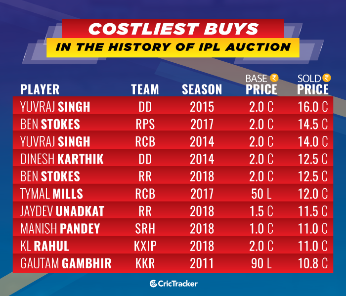IPL 2019 Top 10 expensive picks in the auction