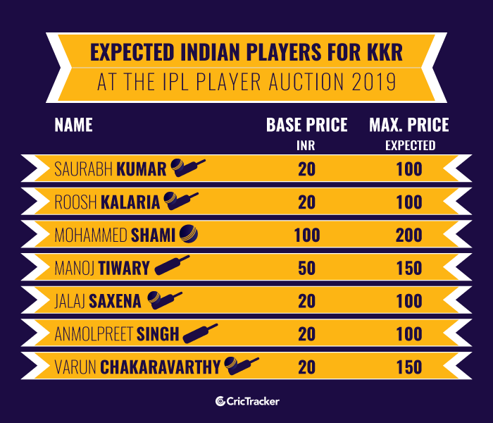 Expected-Indian-players-for-Kolkata-Knight-Riders-at-the-IPL-Player-Auction-2019