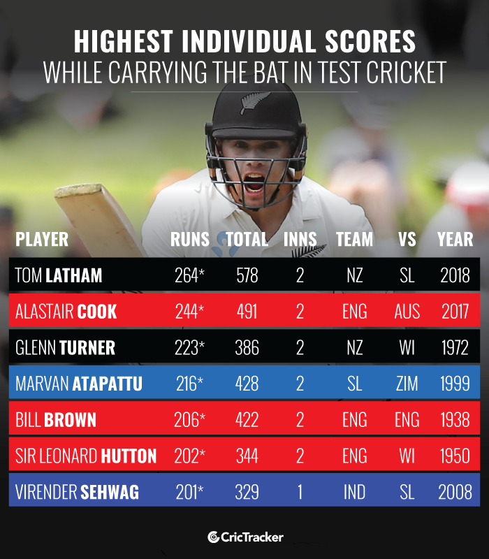 Stats: Tom Latham Carries The Bat For New Zealand With An Unbeaten 264 ...