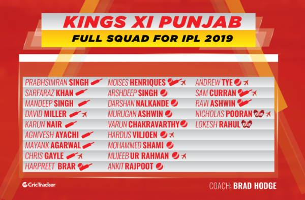 IPL 2019: Kings XI Punjab full squad after the auction