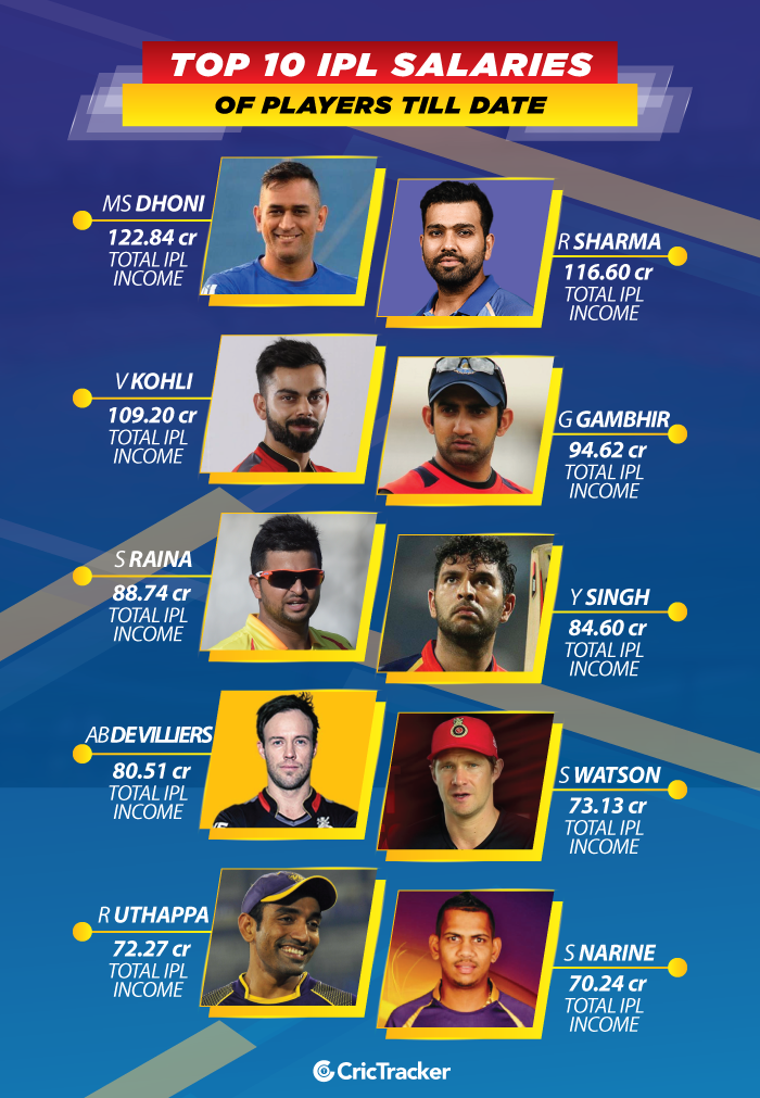 Top-10-IPL-salaries-of-players-till-date