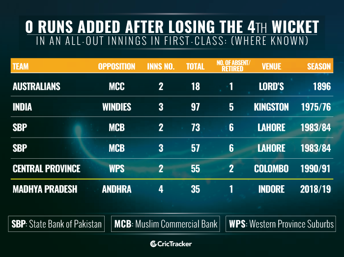 0-runs-added-after-losing-the-4th-wicket-in-an-all-out-innings-in-first-class-where-known
