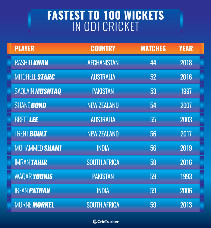 Stats: Mohammed Shami becomes the fastest Indian to pick 100 ODI wickets