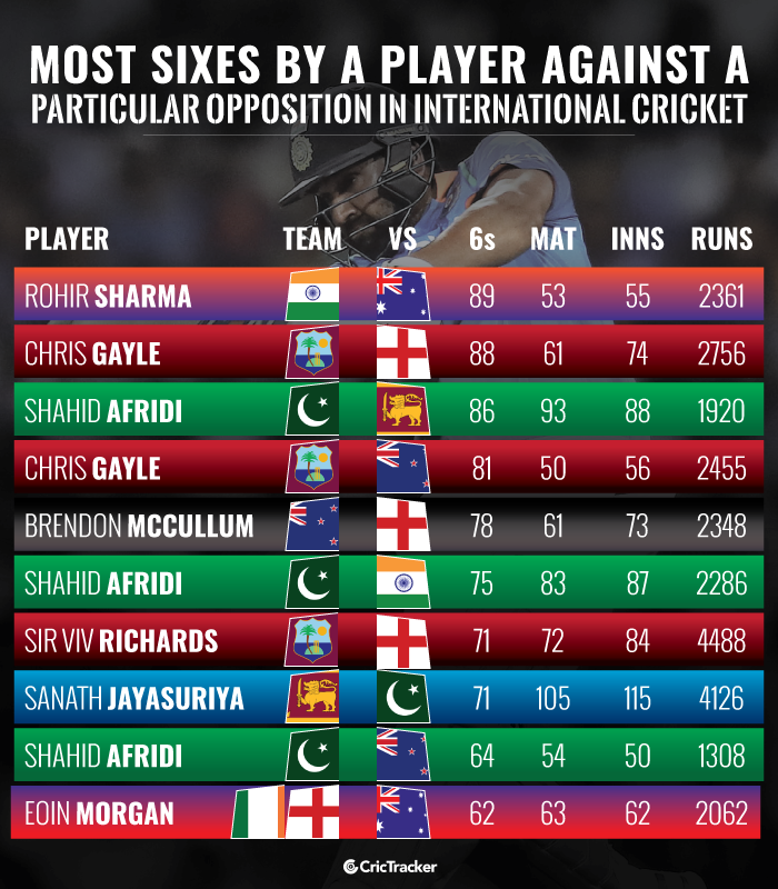 Stats Most sixes by a player against a particular opposition in
