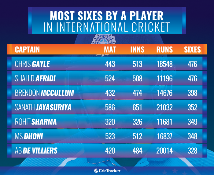 Stats Most sixes by a player in International Cricket