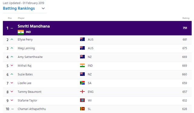 ODI Batswomen ranking