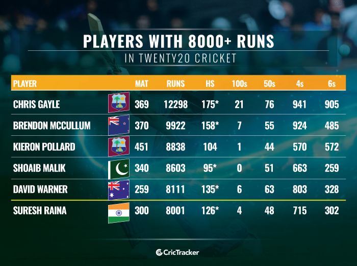 Stats Suresh Raina completes 8000 runs in T20 cricket in his 300th match