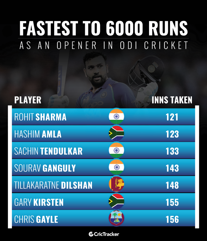 Stats Rohit Sharma completes 6000 runs as an opener in ODI cricket