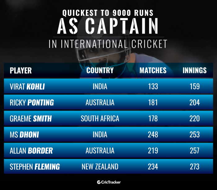 Quickest-to-9000-runs-as-captain-in-International-cricket