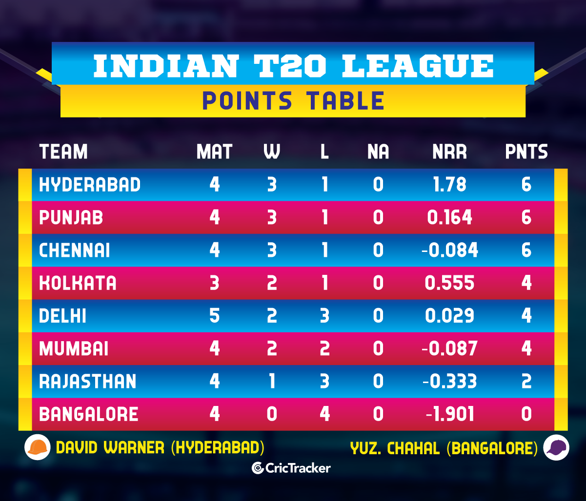 IPL-2019-POINTS-TABLE-DCvSRH-SM