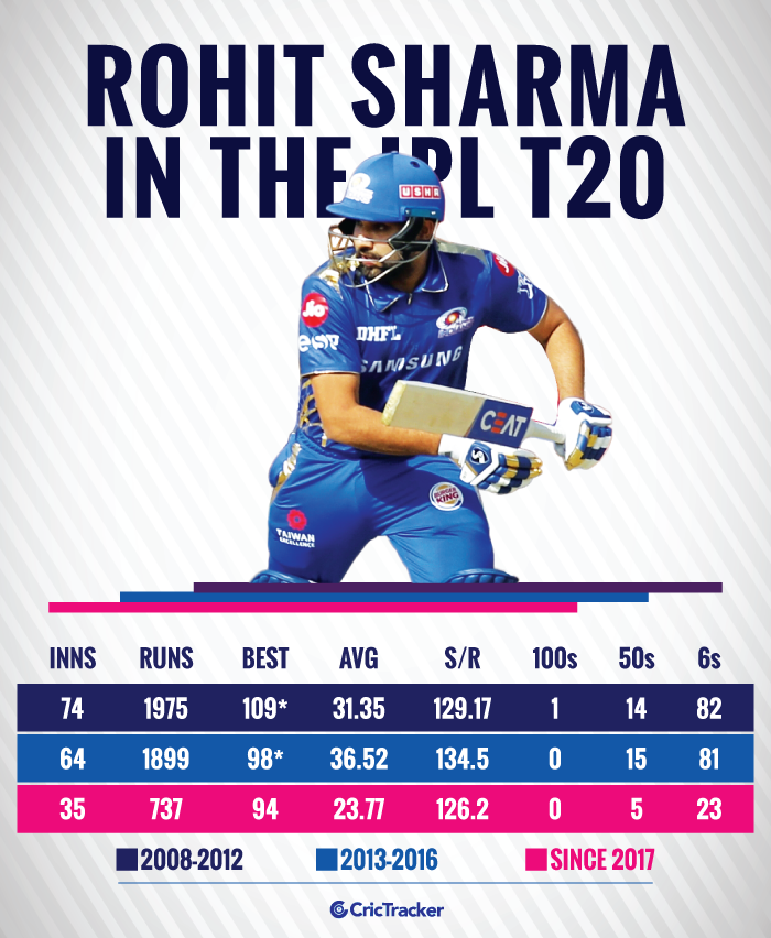 Stats: Decline of Rohit Sharma – The IPL batsman