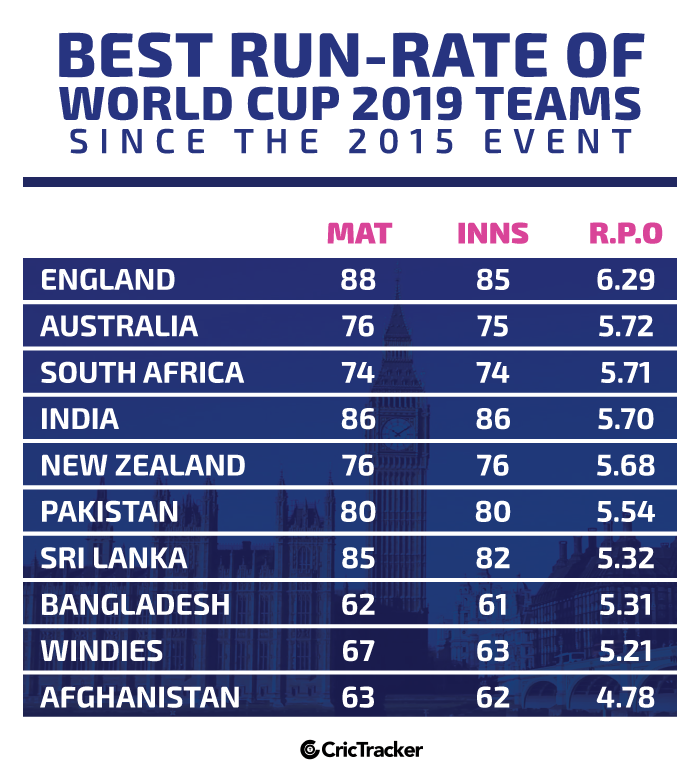 Best-Runs-Per-Over-among-the-2019-CWC-teams-since-the-World-Cup-2015