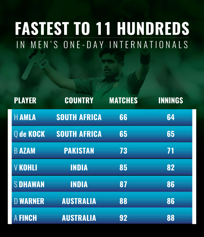 Stats: Babar Azam Scores His 11th Century In ODI Cricket