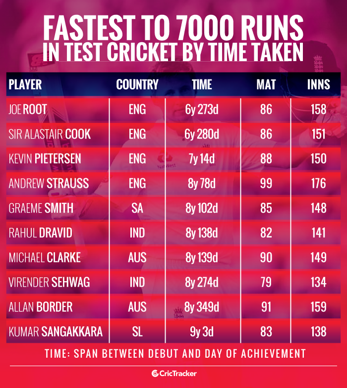 root-now-10th-highest-run-scorer-in-test-cricket-rediff-cricket