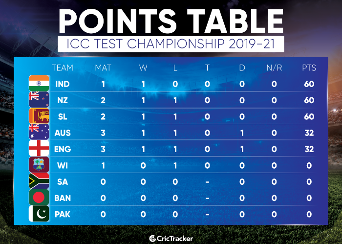 ICC-Test-Championship-Points-Table-2019-21
