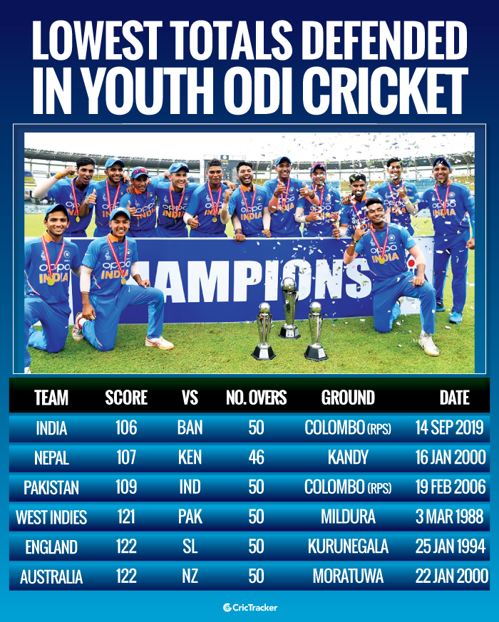 Lowest-totals-defended-successfully-in-Youth-ODI-cricket