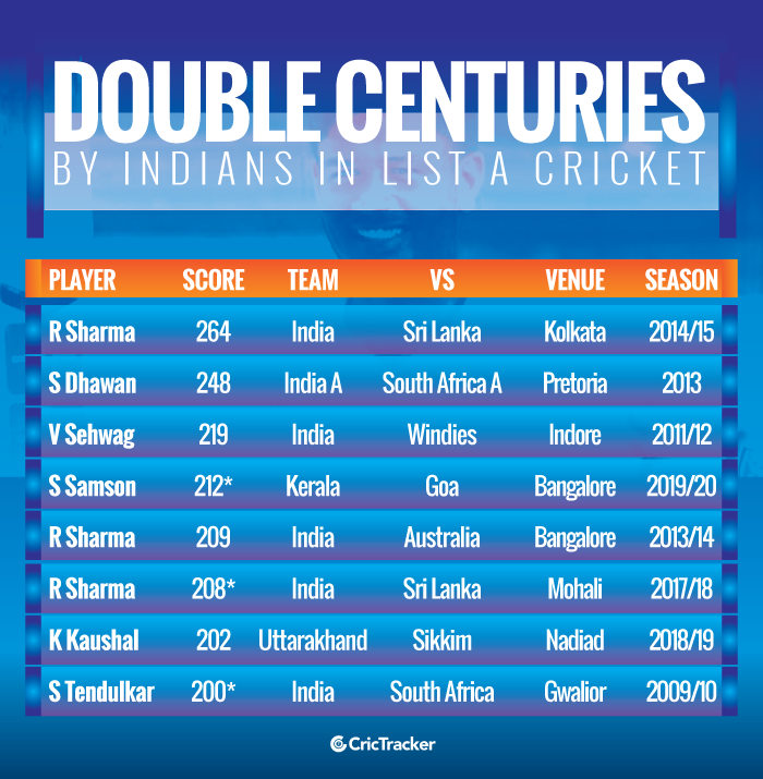 Stats Double Centuries By Indian Batsmen In List A Cricket 2951