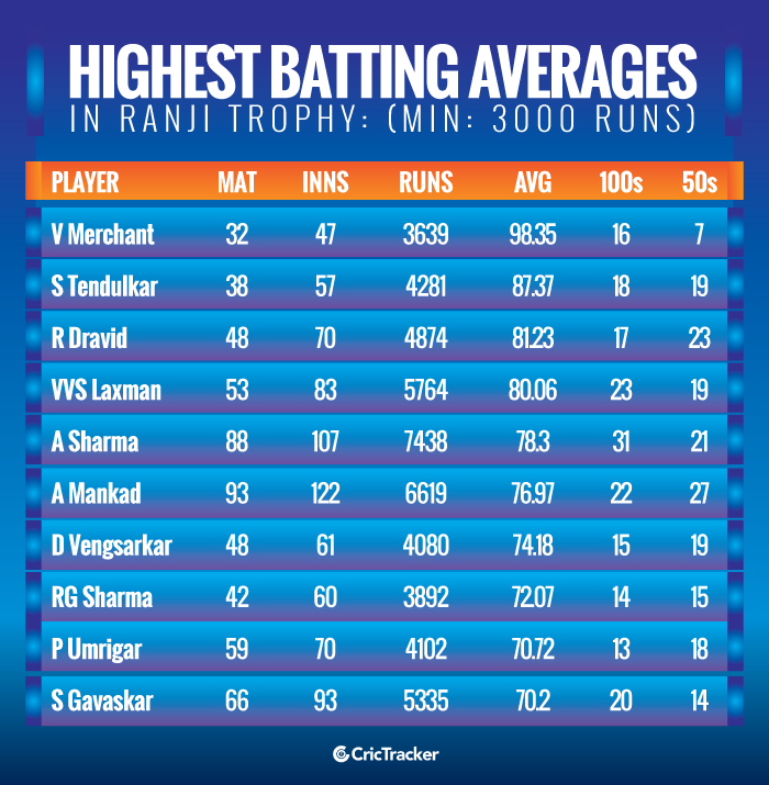 HighestbattingaveragesinRanjiTrophyMin3000runs