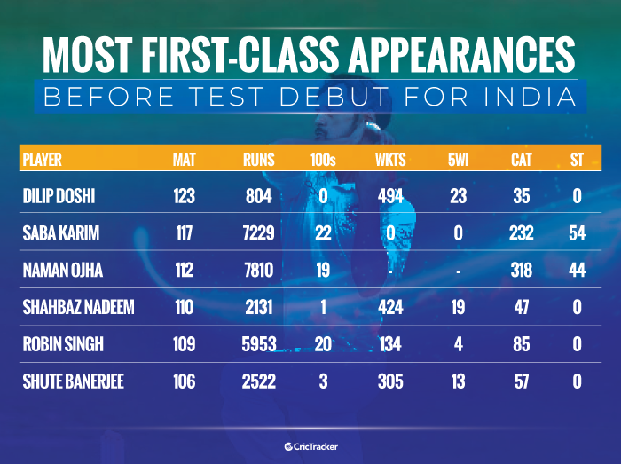 Most-first-class-appearances-before-Test-debut-for-India