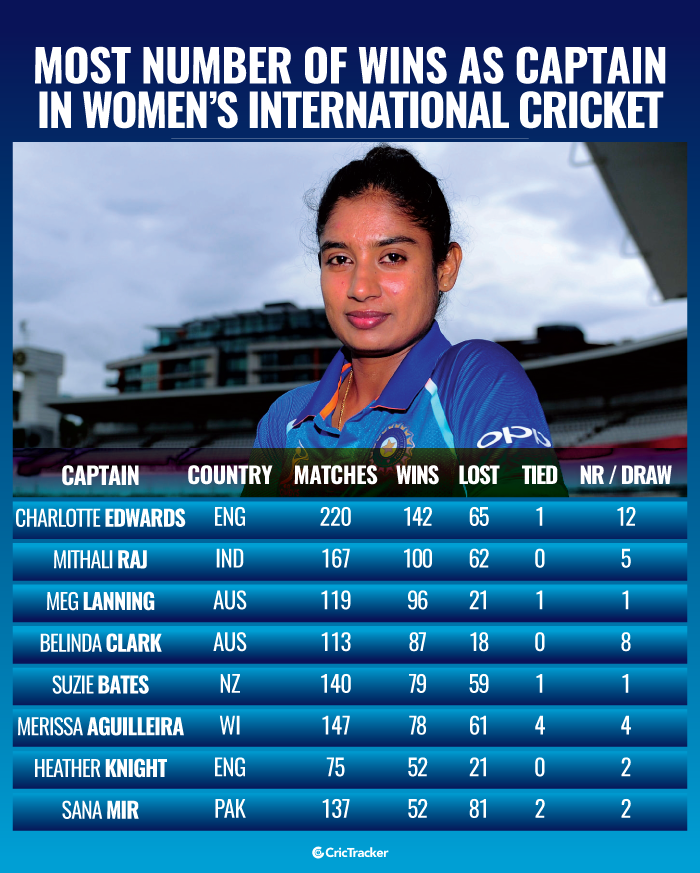Most-number-of-wins-as-captain-in-Womens-International-cricket