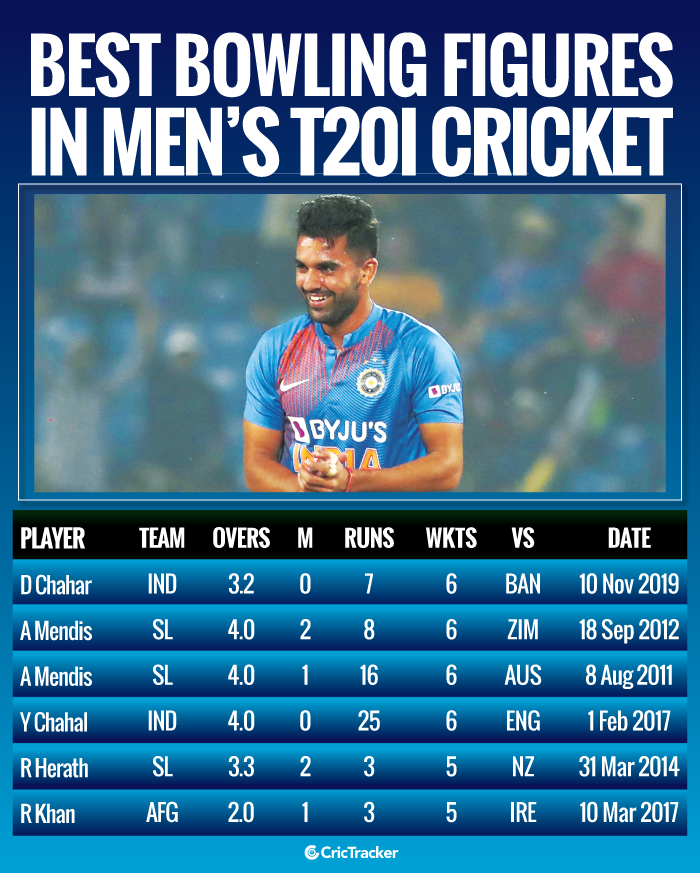 Stats Deepak Chahar registers best ever bowling figures in Men's T20Is Stats Deepak Chahar registers best ever bowling figures in Men's T20Is
