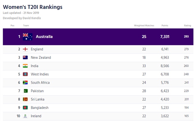 T20I rankings