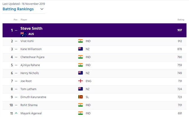 Test batsmen's rankings