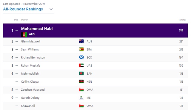 All-rounder rankings