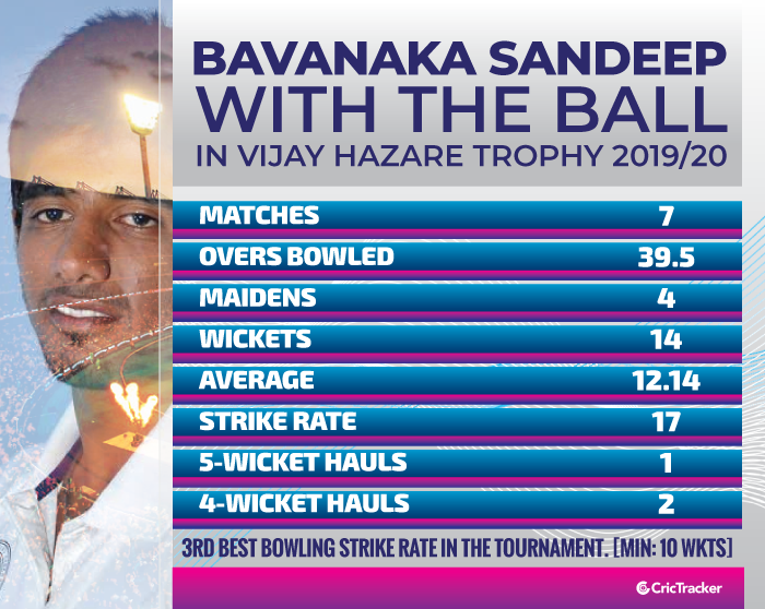 Bavanaka-Sandeep-with-the-ball-in-Vijay-Hazare-Trophy-2019-20