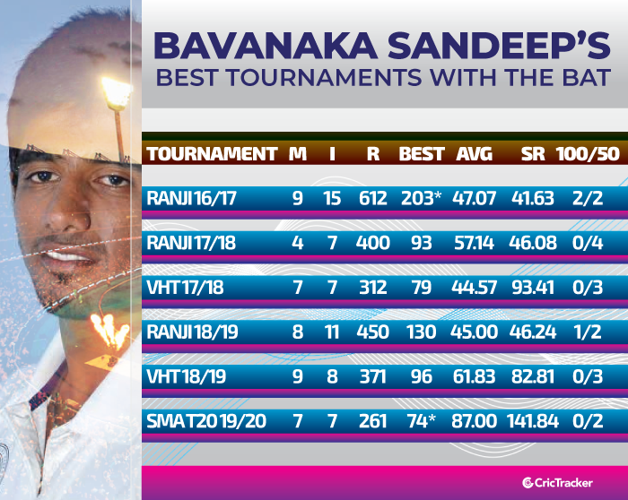 Bavanaka-Sandeep’s-best-tournaments-with-the-bat