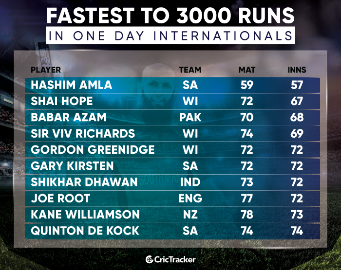 Fastest-to-3000-runs-in-ODI-cricket