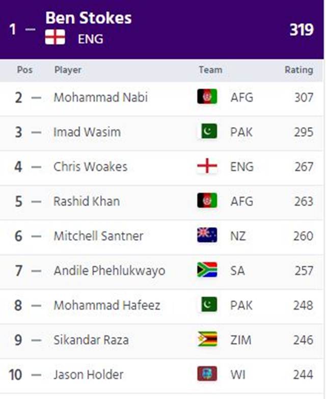 ICC ODI All-rounders Rankings