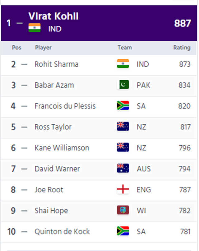 Shai Hope Moves Into Top 10 Of Odi Rankings 0981