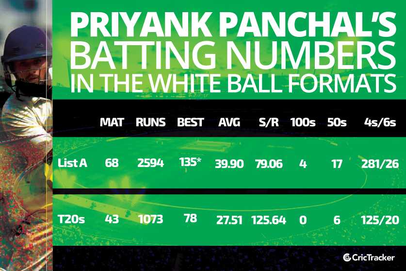 Priyank-Panchal’s-batting-numbers-in-the-white-ball-formats