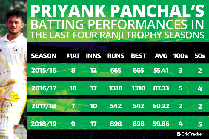 Priyank-Panchal’s-batting-performances-in-the-last-four-Ranji-Trophy-seasons