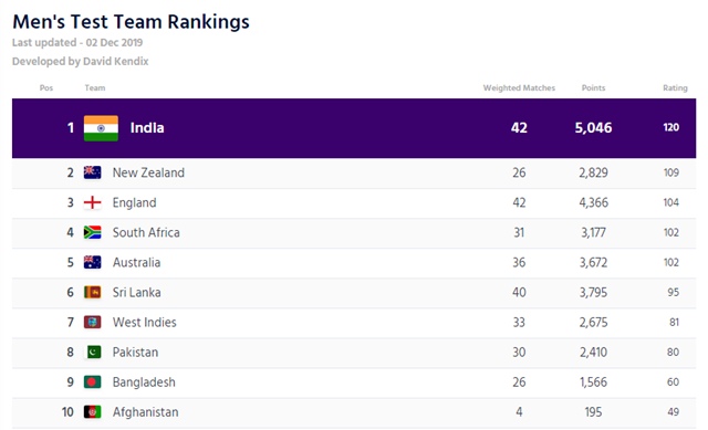 Test team rankings